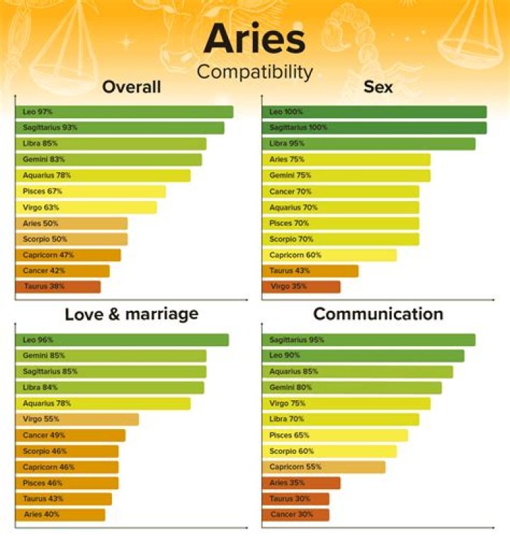 10th April Zodiac Sign: Aries Traits, Compatibility, and More