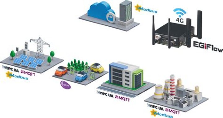 Best Remote IoT Solution: Revolutionizing Connectivity in the Modern World