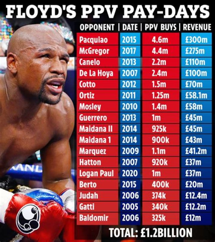 Floyd Mayweather Net Worth 2024: Updated Figures & Details