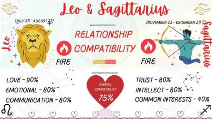 Sagittarius and Leo Compatibility: A Comprehensive Guide to Their Love, Friendship, and Dynamics