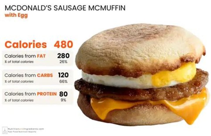 The Ultimate Guide to Understanding How Many Calories in a Sausage and Egg McMuffin