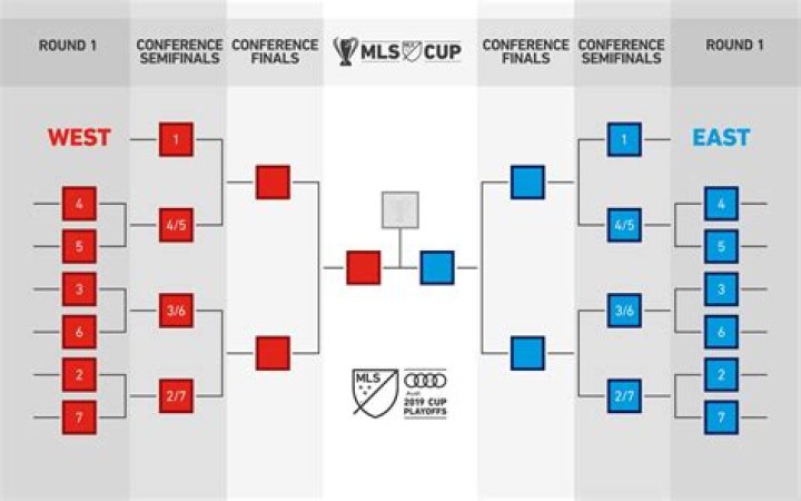 Understanding the MLS Playoffs Bracket: A Complete Guide