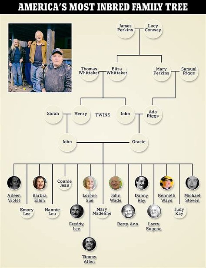 Understanding the Whitaker Family and the Implications of Inbreeding
