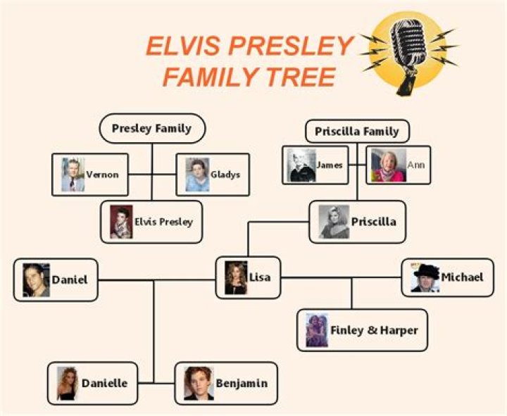 Who is the Father of the King of Rock and Roll, Elvis Presley?